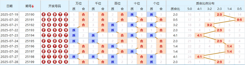排列五分析走势图