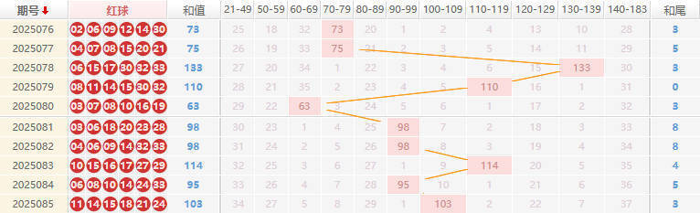 双色球分析走势图