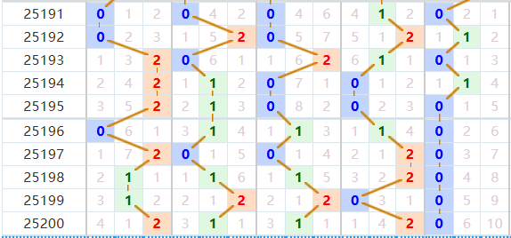 排列五分析走势图