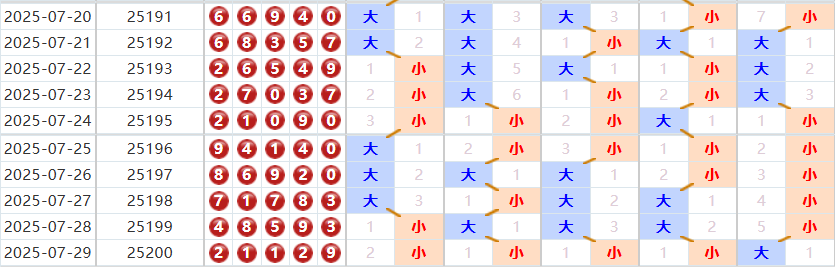 排列五分析走势图