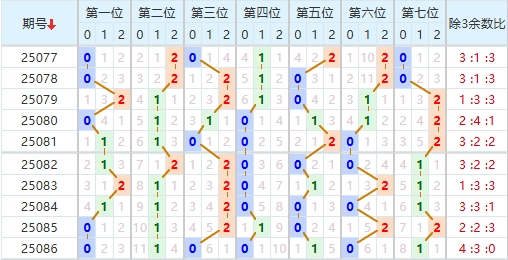 七星彩分析走势图