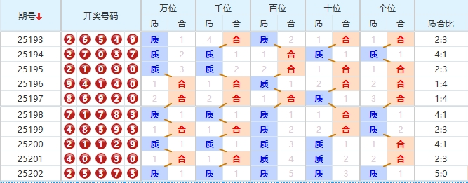 排列五分析走势图