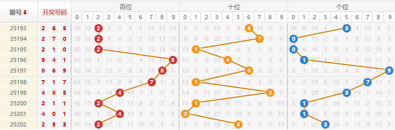 排列三分析走势图