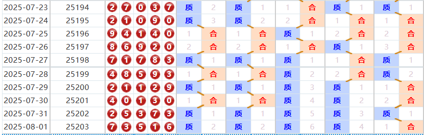 排列五分析走势图