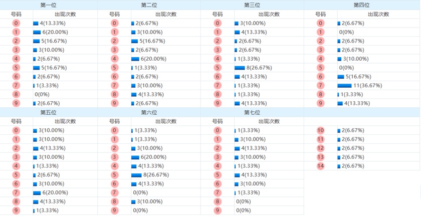七星彩分析走势图