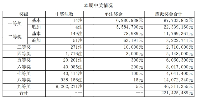 大乐透开奖详情