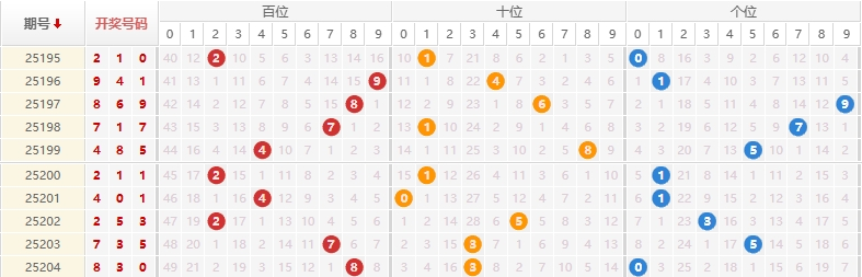 排列三分析走势图