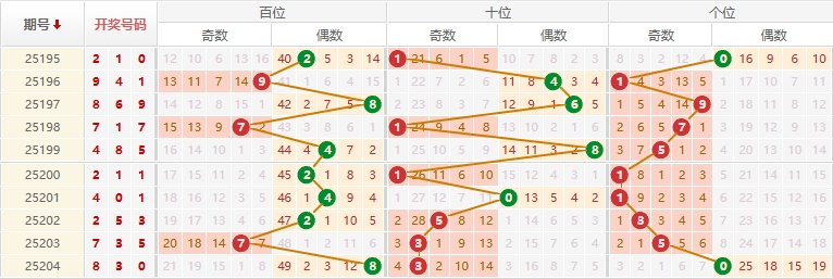 排列三分析走势图