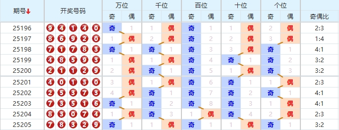 排列五分析走势图