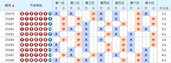 七星彩分析走势图