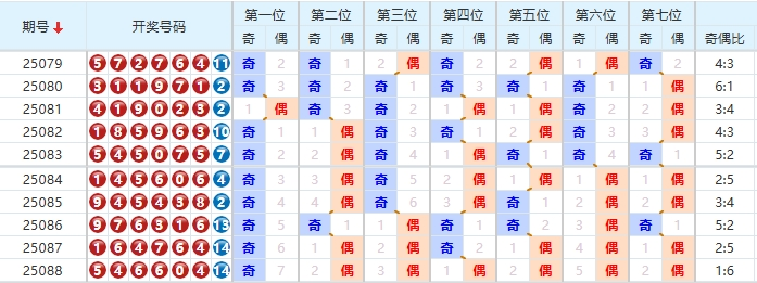 七星彩分析走势图