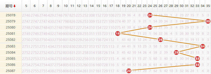 大乐透分析走势图