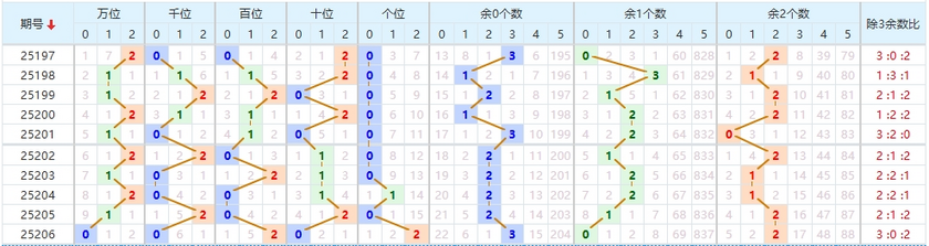 排列五分析走势图