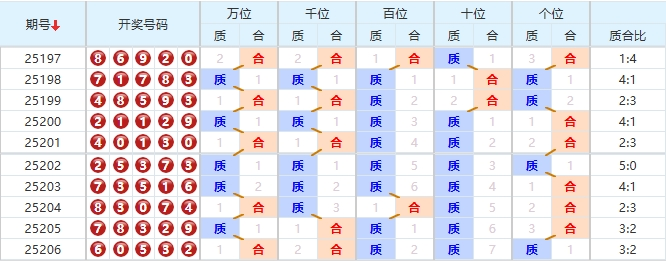 排列五分析走势图