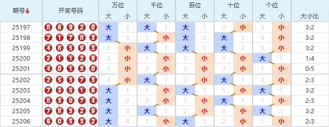 排列五分析走势图