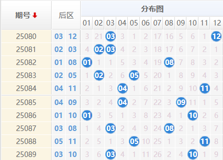 大乐透分析走势图