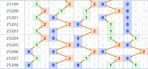 排列五分析走势图