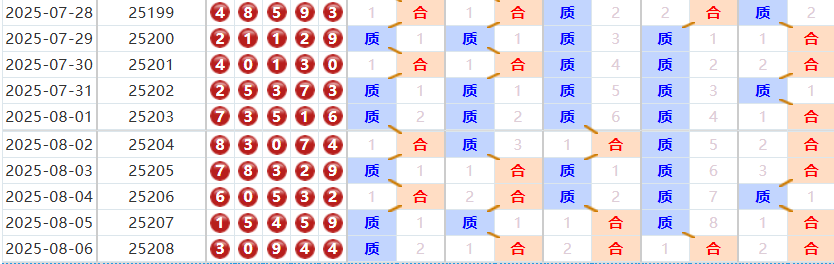 排列五分析走势图