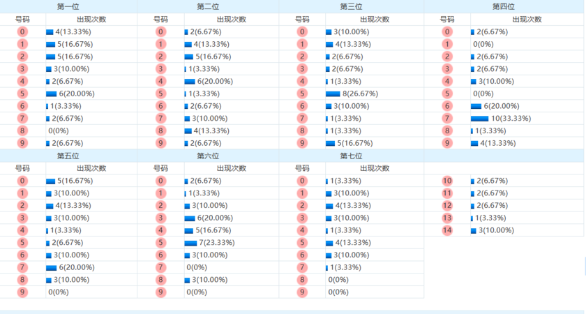 七星彩分析走势图