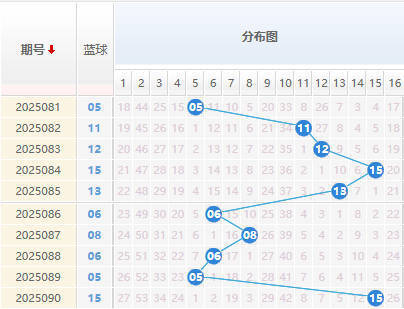 双色球分析蓝球走势图