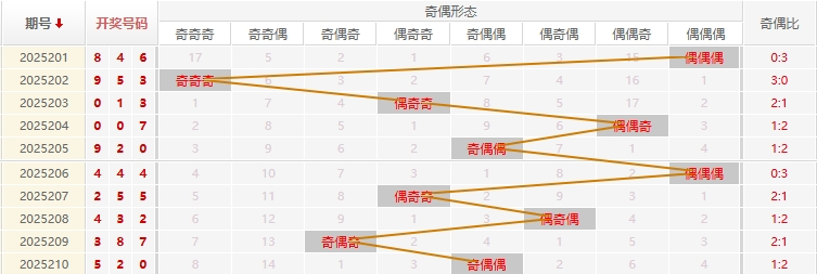 福彩3D分析走势图