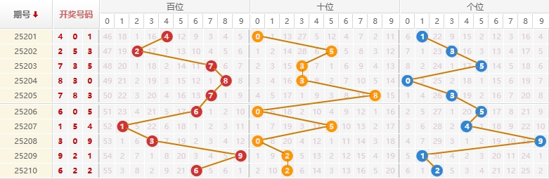 排列三分析走势图
