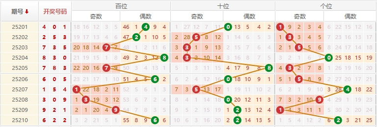 排列三分析走势图