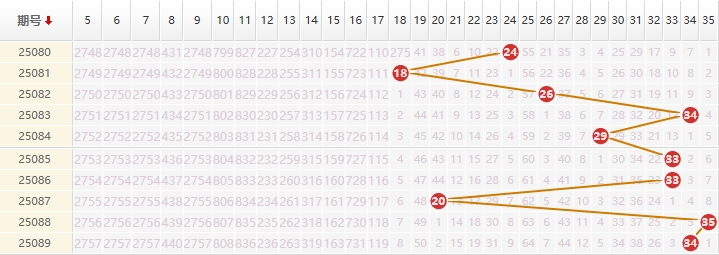 大乐透分析走势图
