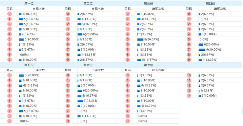 七星彩分析走势图