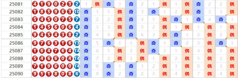 七星彩分析走势图