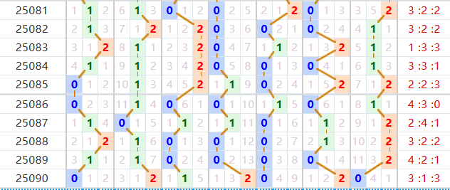 七星彩分析走势图