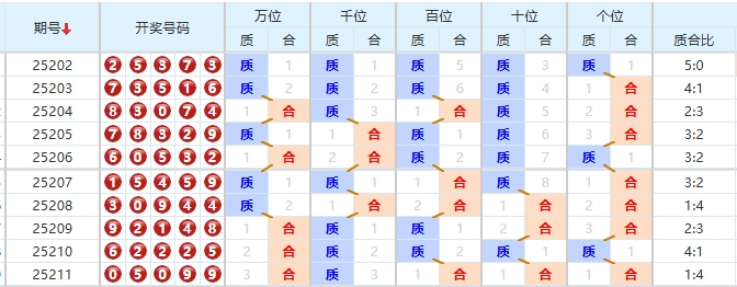 排列五分析走势图