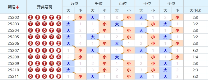 排列五分析走势图