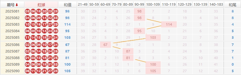 双色球分析走势图