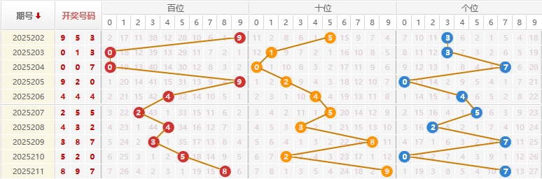 福彩3D分析走势图