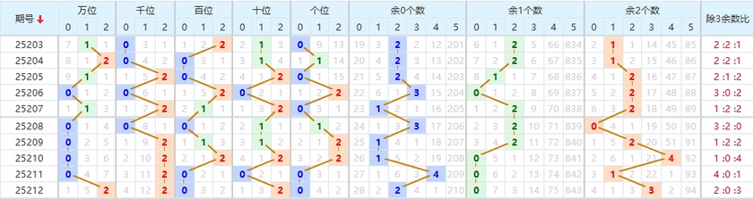 排列五分析走势图