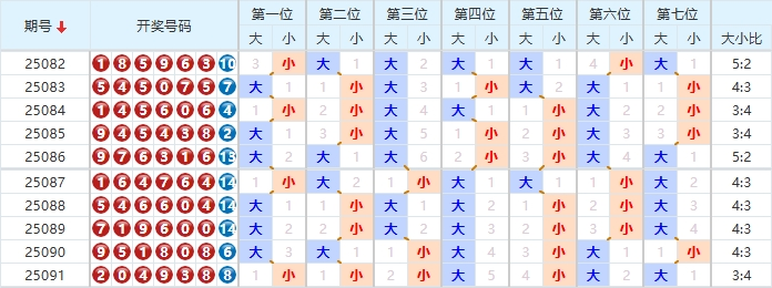 七星彩分析走势图