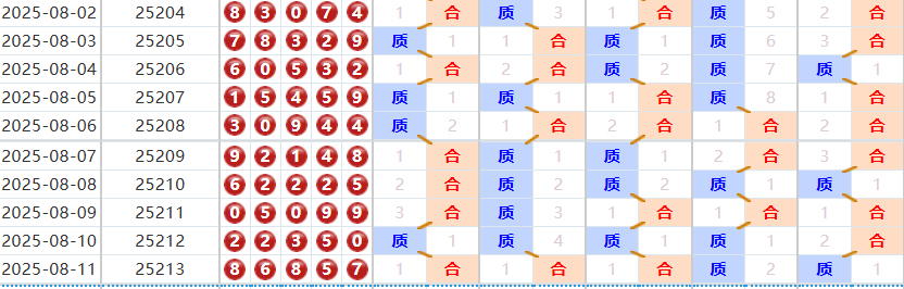 排列五分析走势图