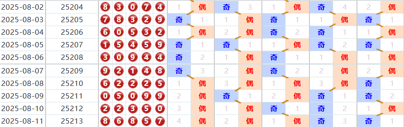 排列五分析走势图