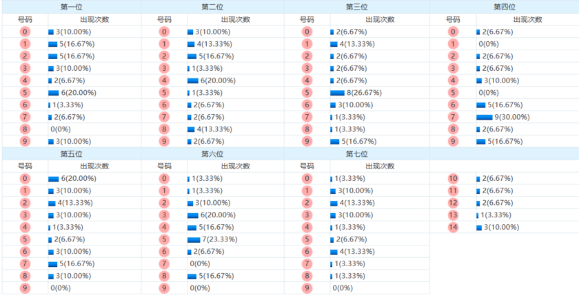 七星彩分析走势图