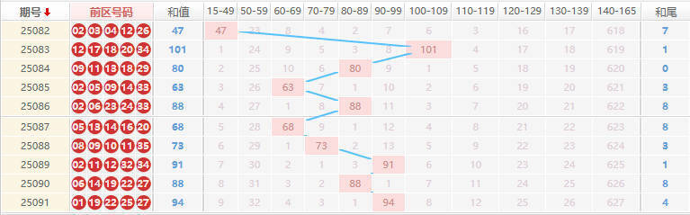双色球分析走势图