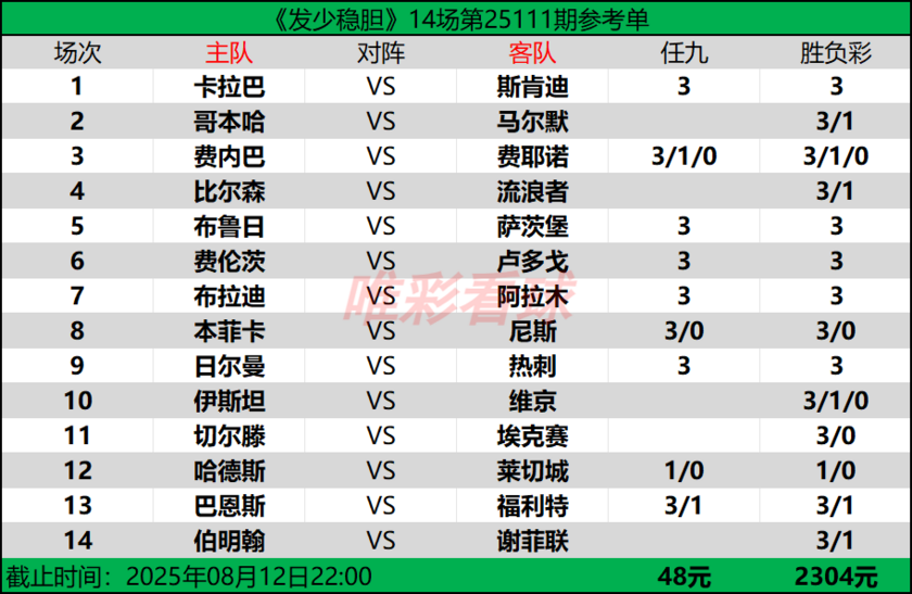 发少稳胆25111期预测