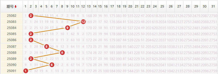 大乐透分析走势图