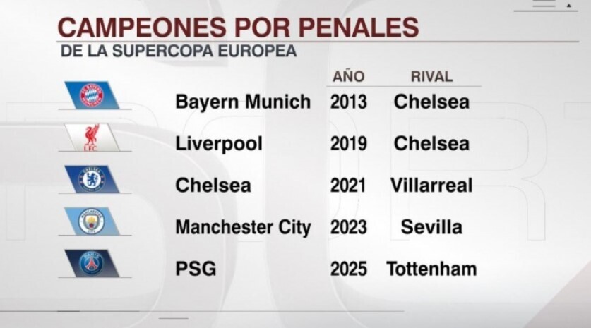 巴黎点球大战夺得欧超杯冠军