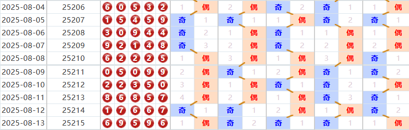 排列五分析走势图