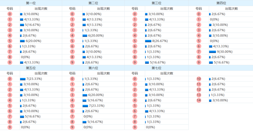 七星彩分析走势图