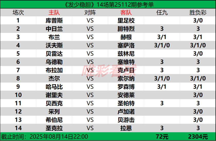 发少稳胆25112期预测