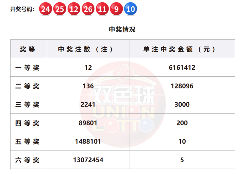 双色球开奖详情