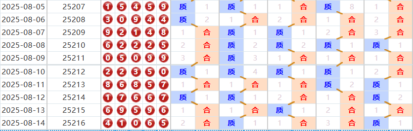 排列五分析走势图