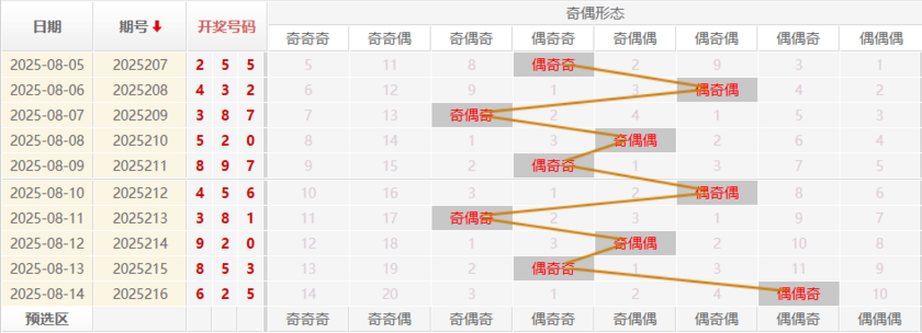 福彩3D分析走势图